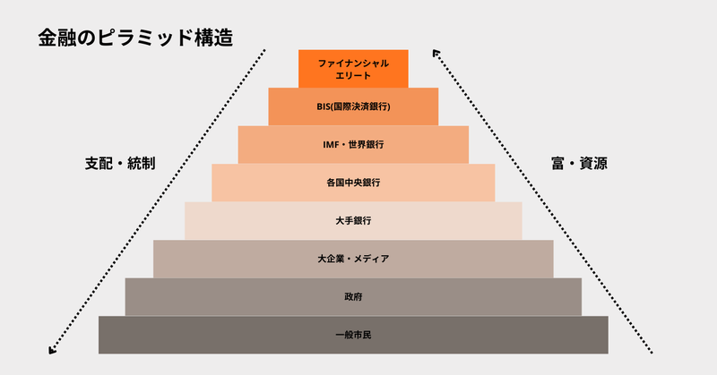 金融のピラミッド構造